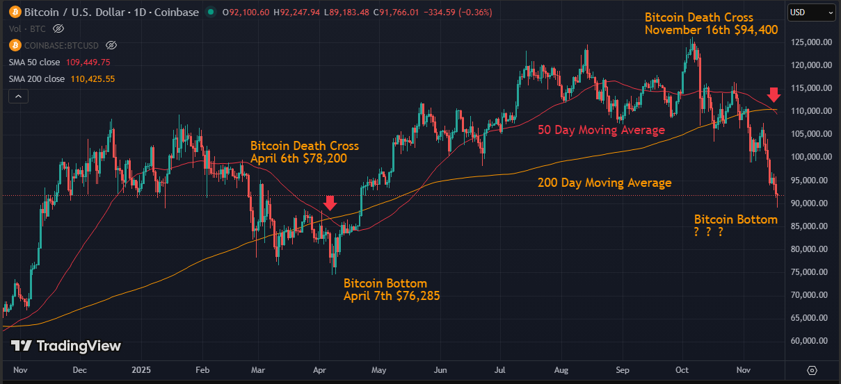 Chart of the two Bitcoin Death Crosses in 2025